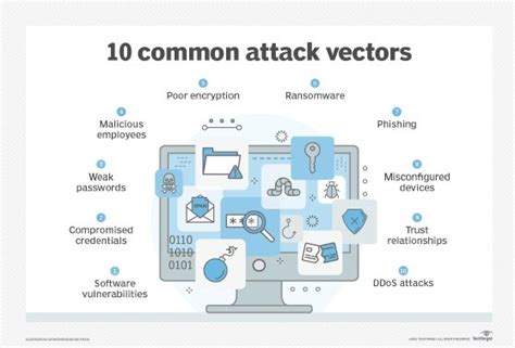 Vulnerability: A vulnerability is a weakness in the <strong>system</strong>, which an <strong>attacker</strong> can <strong>use</strong> to break into information <strong>systems</strong>. . Which of the following is an attack vector used by threat actors to penetrate a system